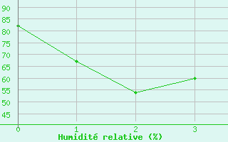 Courbe de l'humidit relative pour Ravensthorpe Hopetoun