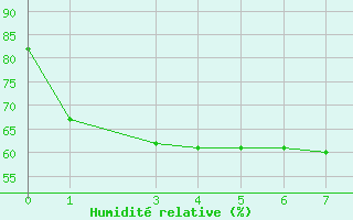 Courbe de l'humidit relative pour Tofino Airport