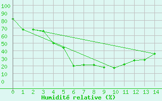 Courbe de l'humidit relative pour Hohhot