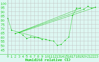 Courbe de l'humidit relative pour Wels / Schleissheim