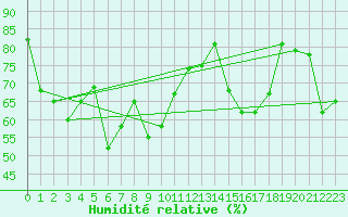 Courbe de l'humidit relative pour Capo Bellavista