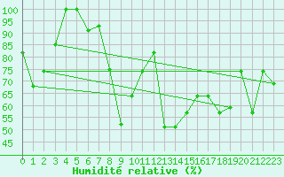 Courbe de l'humidit relative pour Akureyri