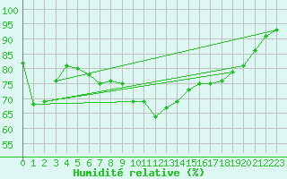 Courbe de l'humidit relative pour Saint-Brevin (44)