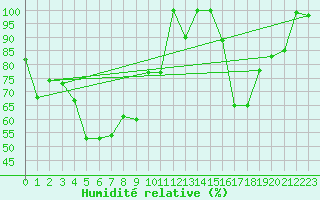 Courbe de l'humidit relative pour Les Attelas