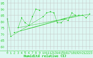 Courbe de l'humidit relative pour Lannion (22)