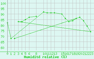 Courbe de l'humidit relative pour Egg Island