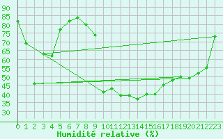Courbe de l'humidit relative pour Lans-en-Vercors (38)