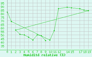 Courbe de l'humidit relative pour Surin