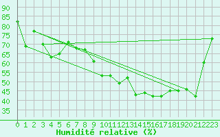 Courbe de l'humidit relative pour Cherbourg (50)