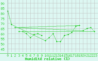 Courbe de l'humidit relative pour Hamra