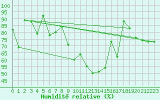 Courbe de l'humidit relative pour Seljelia