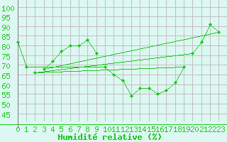 Courbe de l'humidit relative pour Saint-Amans (48)