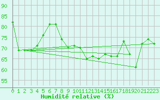 Courbe de l'humidit relative pour Soumont (34)