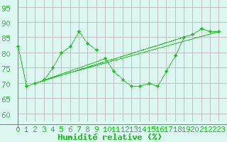 Courbe de l'humidit relative pour Poitiers (86)