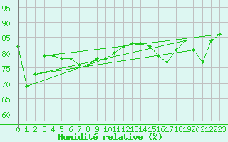 Courbe de l'humidit relative pour Col du Mont-Cenis (73)