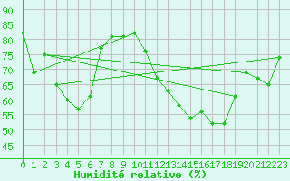 Courbe de l'humidit relative pour Marignane (13)