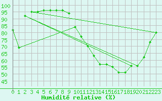 Courbe de l'humidit relative pour Chailles (41)