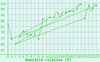 Courbe de l'humidit relative pour Leknes
