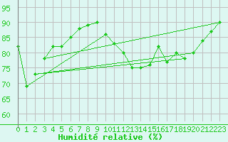 Courbe de l'humidit relative pour Nonaville (16)