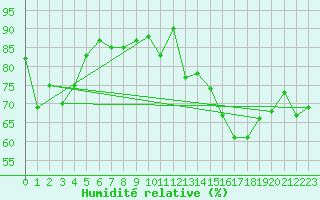 Courbe de l'humidit relative pour Dinard (35)