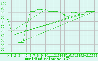 Courbe de l'humidit relative pour Mugla