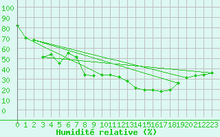 Courbe de l'humidit relative pour Arenys de Mar