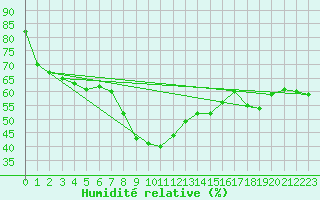 Courbe de l'humidit relative pour Alicante