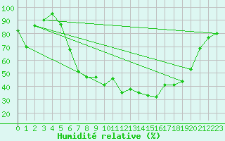 Courbe de l'humidit relative pour Weissenburg