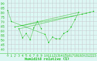 Courbe de l'humidit relative pour Oppdal-Bjorke