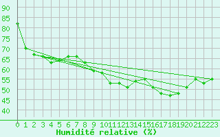 Courbe de l'humidit relative pour Verges (Esp)