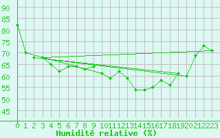 Courbe de l'humidit relative pour Wdenswil