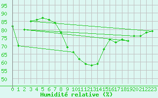 Courbe de l'humidit relative pour Dieppe (76)