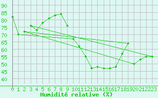 Courbe de l'humidit relative pour Cevio (Sw)