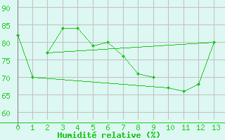 Courbe de l'humidit relative pour Burgwald-Bottendorf