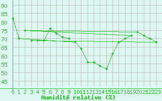 Courbe de l'humidit relative pour Saint-Vran (05)