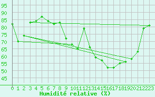 Courbe de l'humidit relative pour Vichy (03)