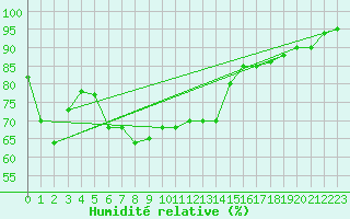 Courbe de l'humidit relative pour Capo Caccia