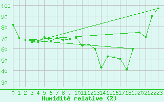Courbe de l'humidit relative pour Brocken