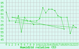 Courbe de l'humidit relative pour Helligvaer Ii