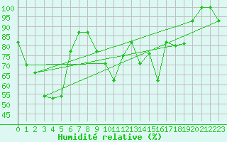 Courbe de l'humidit relative pour Tabarka