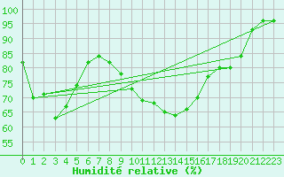 Courbe de l'humidit relative pour Porquerolles (83)