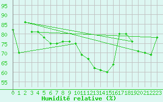 Courbe de l'humidit relative pour Emmendingen-Mundinge