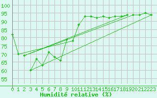 Courbe de l'humidit relative pour Norah Head Lighthouse