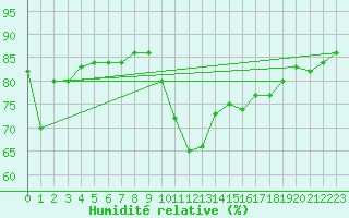 Courbe de l'humidit relative pour Aranda de Duero