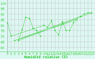 Courbe de l'humidit relative pour Cap Ferret (33)