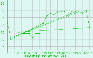Courbe de l'humidit relative pour Bellefontaine (88)