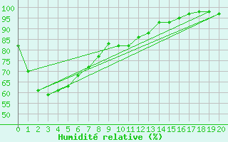 Courbe de l'humidit relative pour Kapooka