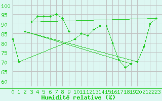 Courbe de l'humidit relative pour Avril (54)