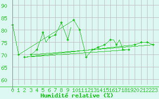Courbe de l'humidit relative pour Rost Flyplass