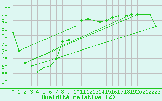 Courbe de l'humidit relative pour Whyalla Airport